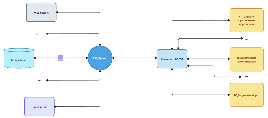 Схема обмена 1С ↔ ESB